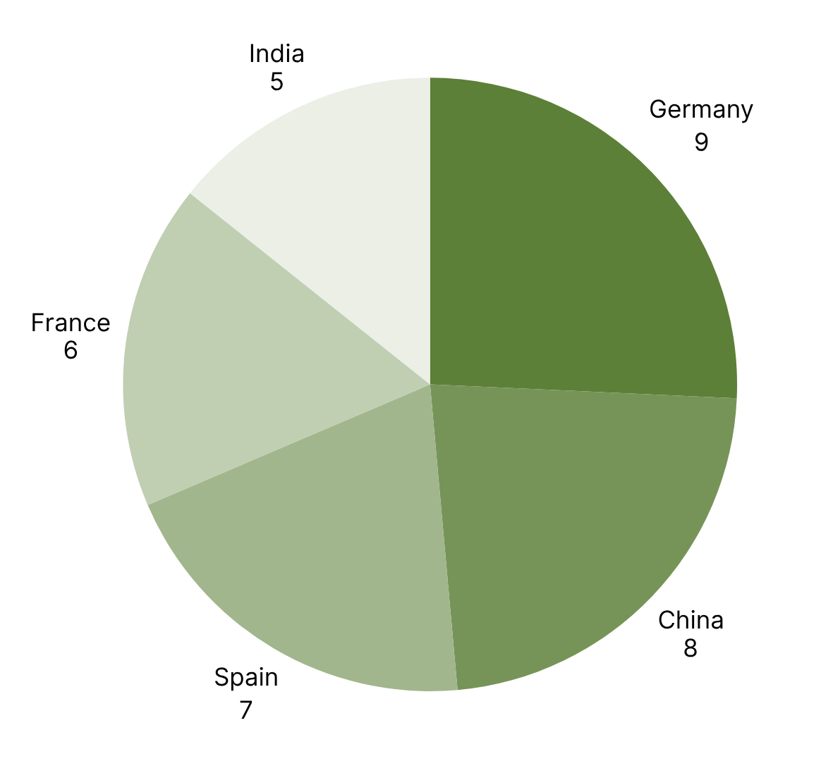 Top 5 Countries with the Most RASFF Alerts first wee of July.png